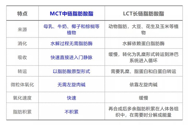 MCT的明顯優(yōu)點